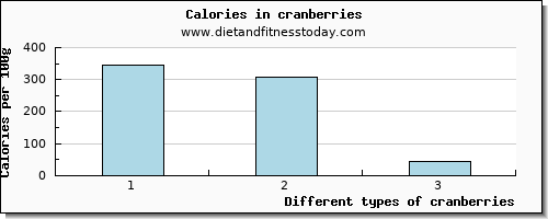 cranberries iron per 100g