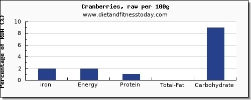 iron and nutrition facts in cranberries per 100g