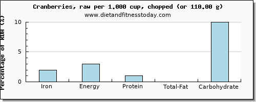 iron and nutritional content in cranberries