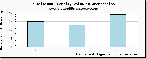 cranberries iron per 100g