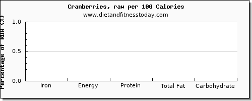 iron and nutrition facts in cranberries per 100 calories