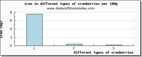 cranberries iron per 100g