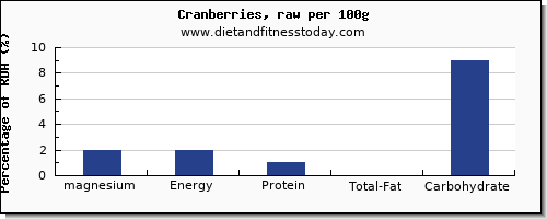 magnesium and nutrition facts in cranberries per 100g