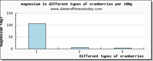 cranberries magnesium per 100g