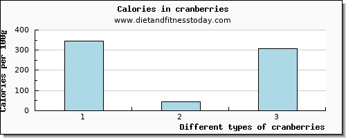 cranberries protein per 100g