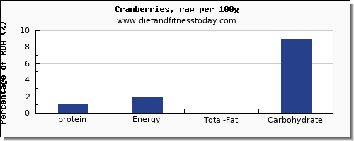 protein and nutrition facts in cranberries per 100g