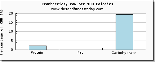 protein and nutrition facts in cranberries per 100 calories