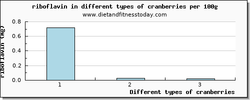 cranberries riboflavin per 100g