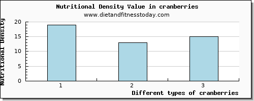 cranberries vitamin c per 100g