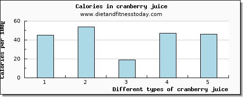 cranberry juice caffeine per 100g