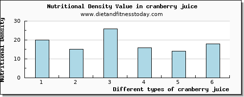 cranberry juice calcium per 100g