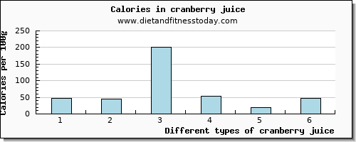 cranberry juice copper per 100g