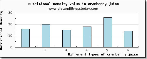 cranberry juice copper per 100g