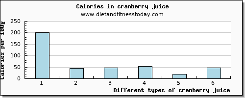 cranberry juice fiber per 100g