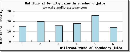 cranberry juice fiber per 100g