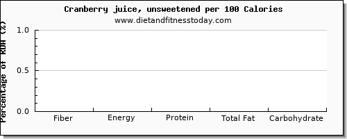 fiber and nutrition facts in cranberry juice per 100 calories