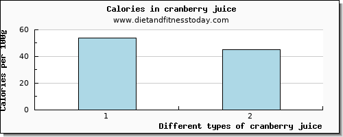 cranberry juice glucose per 100g