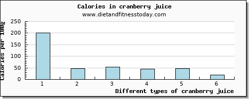 cranberry juice iron per 100g