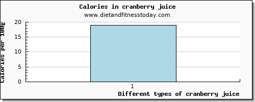 cranberry juice lysine per 100g