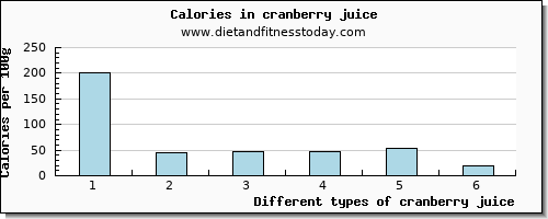 cranberry juice riboflavin per 100g