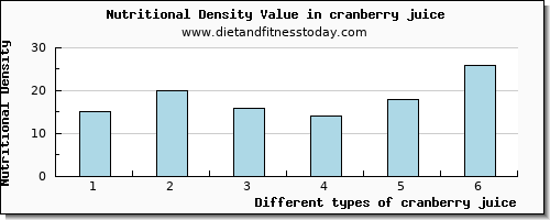 cranberry juice riboflavin per 100g