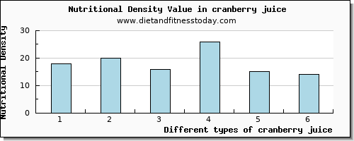 cranberry juice selenium per 100g