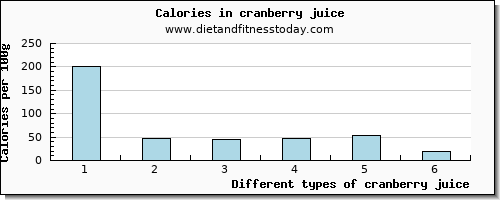 cranberry juice vitamin b6 per 100g