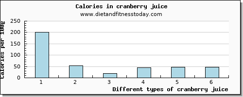 cranberry juice vitamin c per 100g