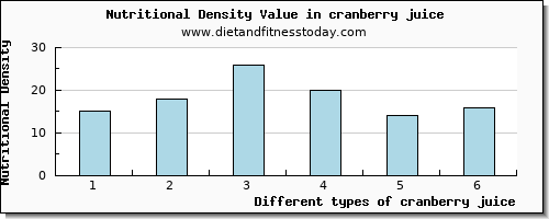 cranberry juice vitamin c per 100g