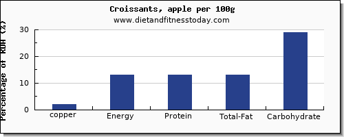 copper and nutrition facts in croissants per 100g