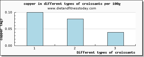 croissants copper per 100g