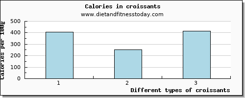 croissants iron per 100g