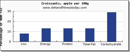 iron and nutrition facts in croissants per 100g