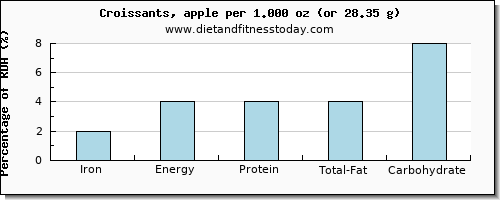 iron and nutritional content in croissants