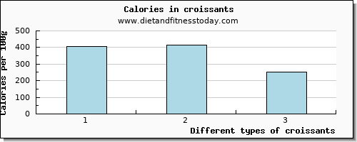 croissants niacin per 100g