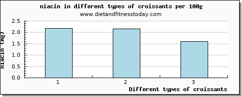 croissants niacin per 100g