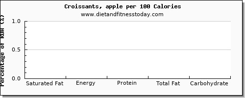 saturated fat and nutrition facts in croissants per 100 calories