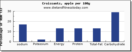 sodium and nutrition facts in croissants per 100g