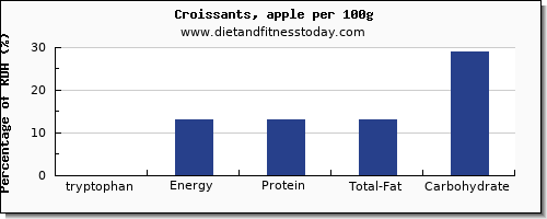 tryptophan and nutrition facts in croissants per 100g