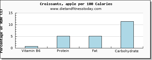 vitamin b6 and nutrition facts in croissants per 100 calories