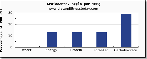 water and nutrition facts in croissants per 100g