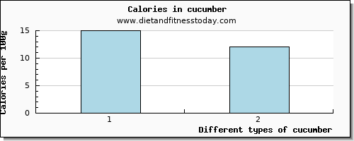 cucumber caffeine per 100g