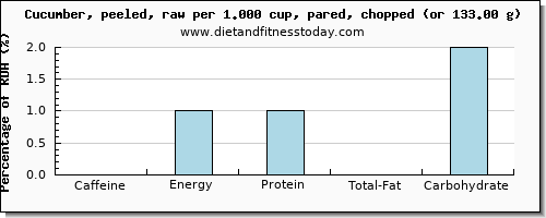 caffeine and nutritional content in cucumber