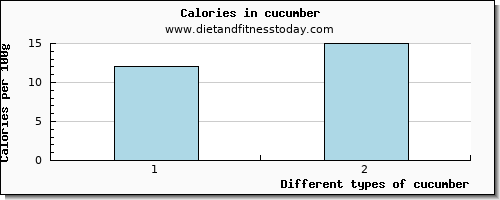 cucumber copper per 100g