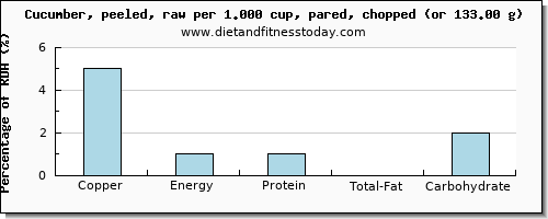 copper and nutritional content in cucumber