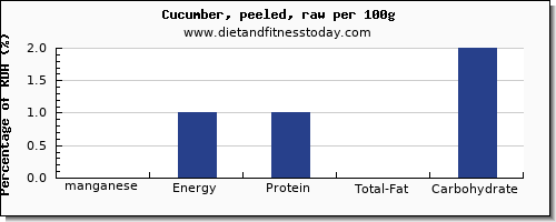 manganese and nutrition facts in cucumber per 100g