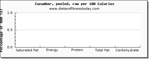 saturated fat and nutrition facts in cucumber per 100 calories