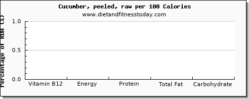 vitamin b12 and nutrition facts in cucumber per 100 calories