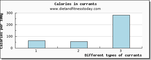 currants cholesterol per 100g