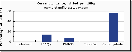 cholesterol and nutrition facts in currants per 100g